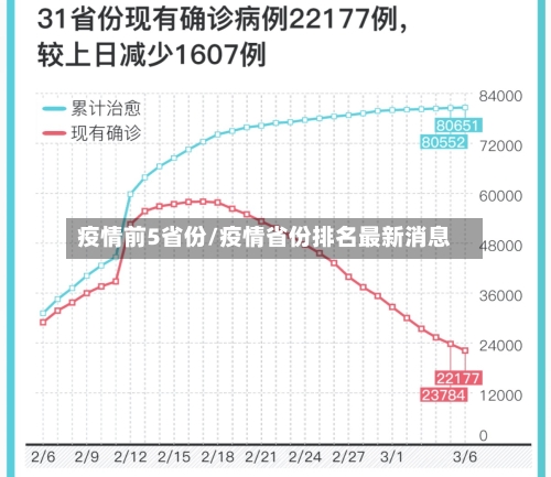 疫情前5省份/疫情省份排名最新消息