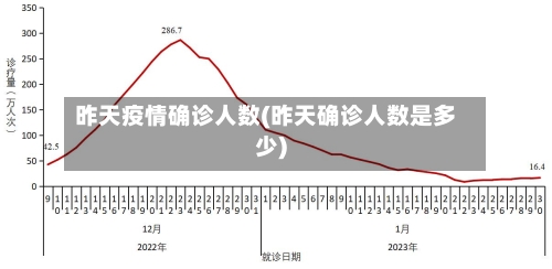昨天疫情确诊人数(昨天确诊人数是多少)