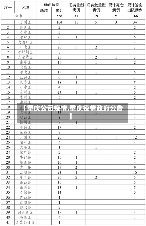 【重庆公司疫情,重庆疫情政府公告】-第2张图片